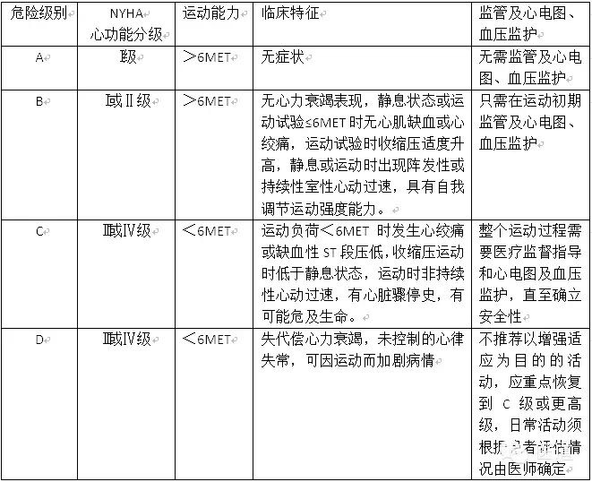 慢性心力衰竭运动康复适应症及禁忌症