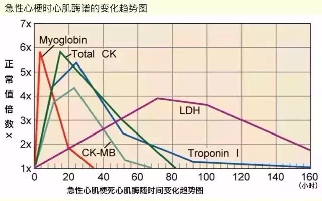 一图了解急性心梗时心肌酶谱变化趋势