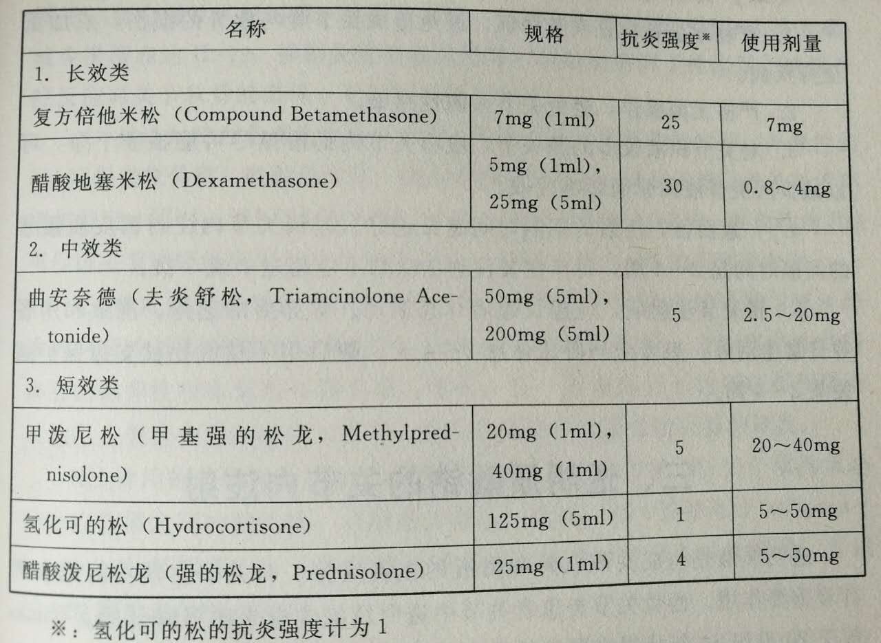 封閉所用的糖皮質激素有很多品種,其中以複方倍他米松和曲安奈德較為