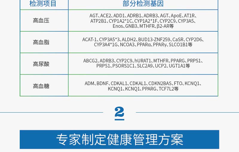 爱基因E套餐四高(NM4)基因检测 高血压+高血糖+高血脂+高尿酸4项 准确率高达99.99%